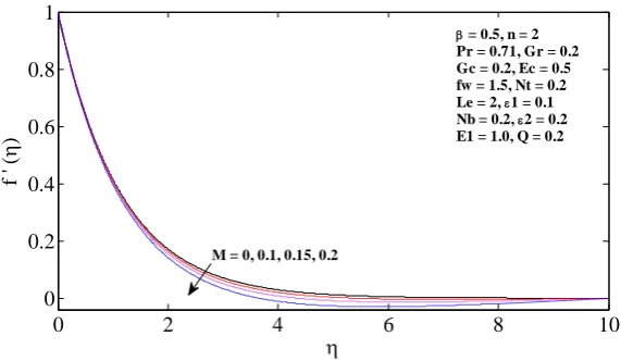 Figure 2(a) Velocity profiles for different values of Gr