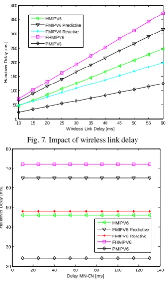 Fig. 7. Impact of wireless link delay 