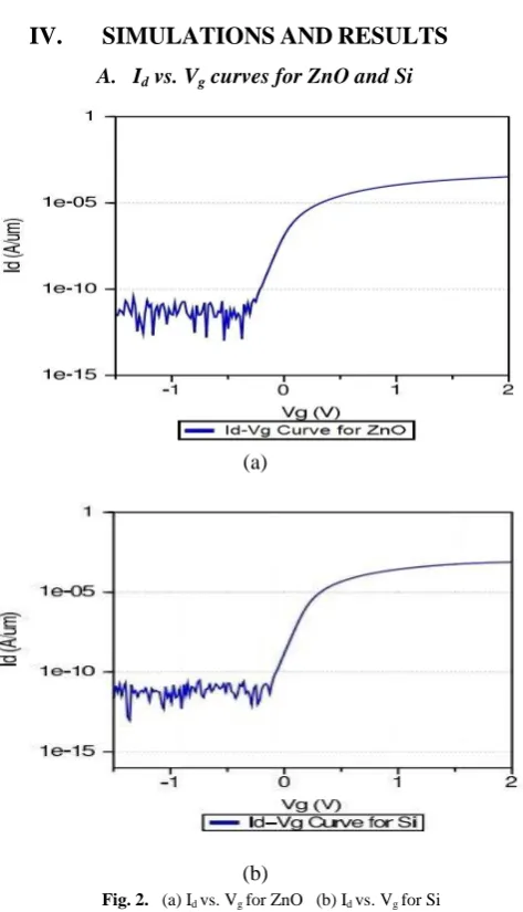 Fig. 2.   (a) Id vs. Vg for ZnO   (b) Id vs. Vg for Si 