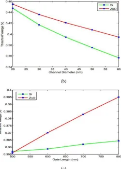 Fig. 4. (a)  Threshold voltage vs. Temperature (b) Threshold voltage vs. Channel diameter (c) Threshold voltage vs