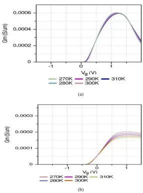 Fig. 5. (a) Transconductance vs. Temperature for Si    (b) Transconductance vs. Temperature for ZnO   
