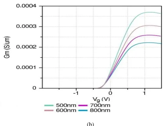 Fig. 7.  (a)  Transconductance vs. Gate Length for Si   (b) Transconductance vs. Gate length for ZnO 