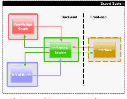 Fig.1. General Expert System Architecture 