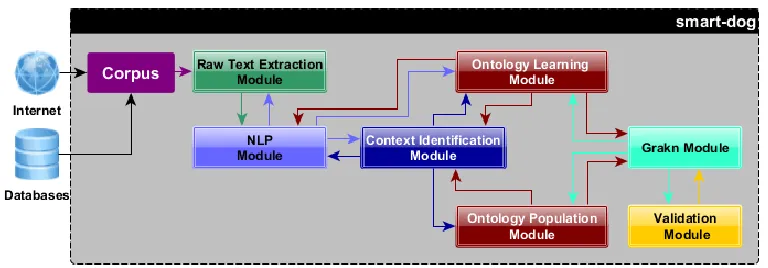 Fig. 5. smart-dog modular architecture