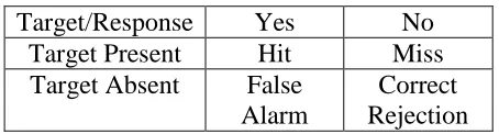 Table 1: Signal Detection Theory Classification 