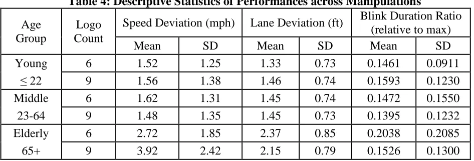 Table 4: Descriptive Statistics of Performances across Manipulations  Blink Duration Ratio 