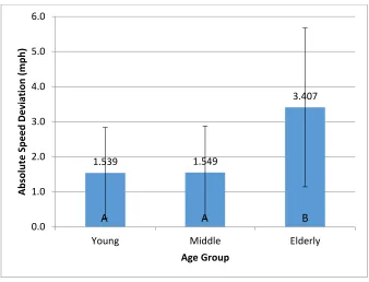 Figure 7: Effect of Age Group on Speed Deviation  
