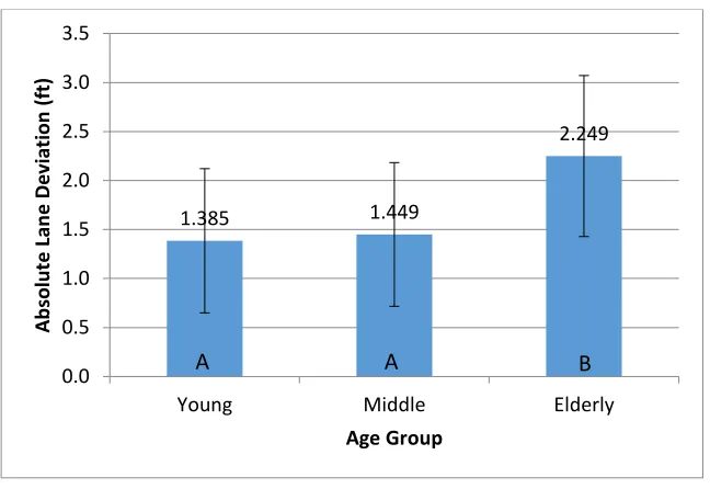 Figure 8: Effect of Age Group on Lane Deviation 