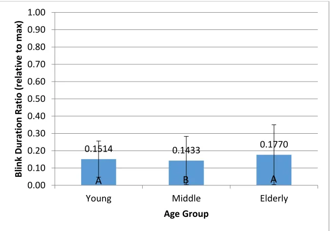 Figure 9: Effect of Age Group on Absolute Normalized Blink Duration Ratio 