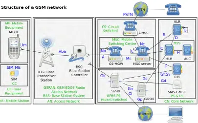 Figure 2.1: Design of Global System for Mobile Communications Network 