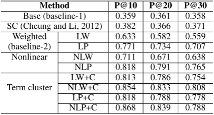 Table 1:Performance comparison among themethods on subset.
