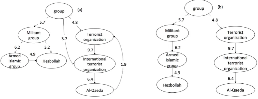 Figure 1: An example of taxonomy induction. (a) Initial weighted hypernym graph. (b) Final optimaltaxonomy, where we prune two redundant edges (group, International terrorist organization), (Militantgroup, Hezbollah) and remove the loop by cutting an incorrect edge (Al-Qaeda, Terrorist organization).