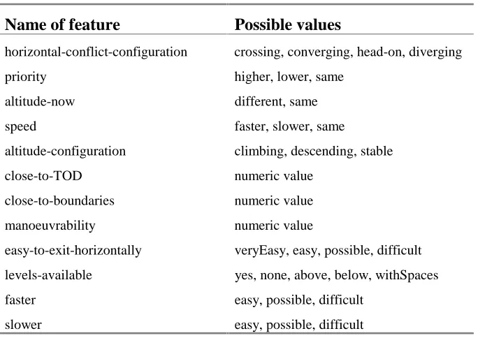 Table 3: Final case description.