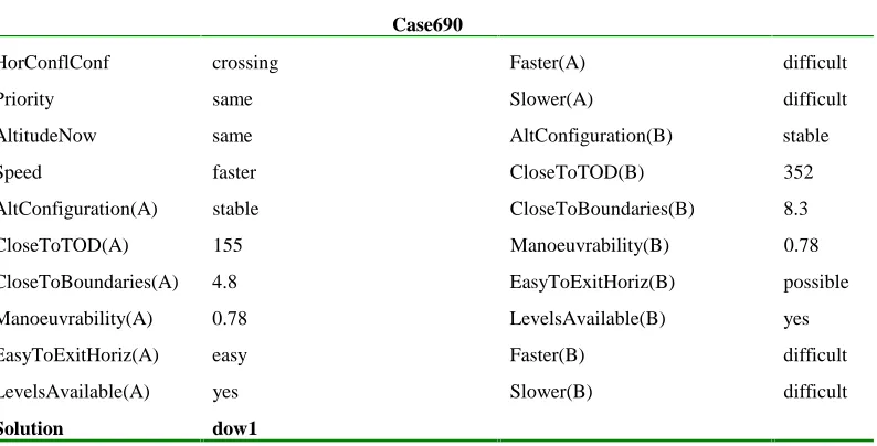 Table 5: A conflict expressed in the final “TwoInOne” case representation.