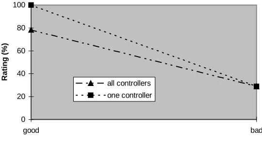 Figure 7: How the controllers evaluate ISAC.