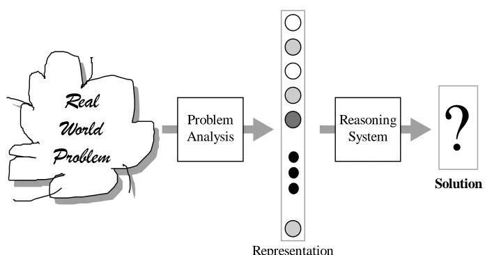 Figure 1: Development of a KBS.