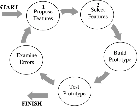 Figure 6. The cyclic process for determining a good case representation.