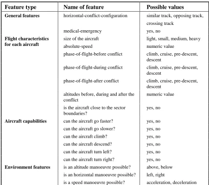 Table 1: Initial case description.