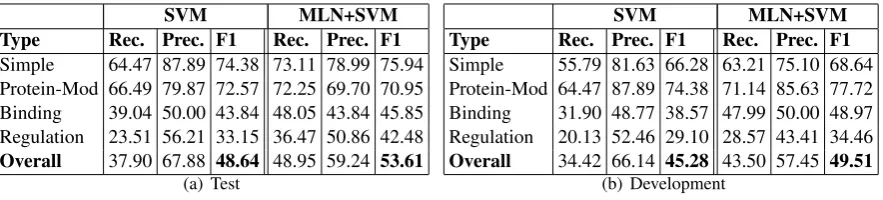 Table 5: Results on the BioNLP’09 test data. “− ”indicates that the corresponding values are notknown.