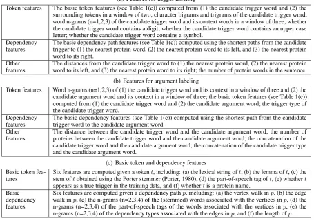 Table 1: Features for trigger labeling and argument labeling.
