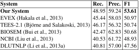 Table 4: Results on the BioNLP’11 test data.