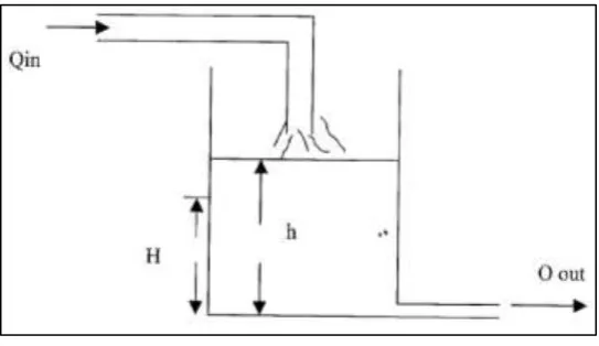 Figure 1.1: The level of liquid in the tank 