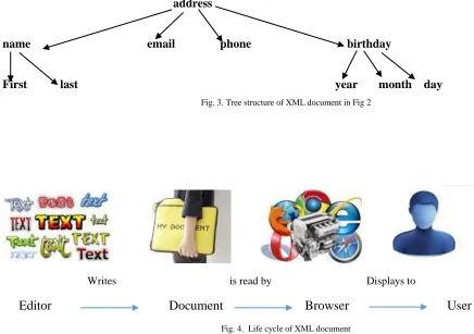 Fig. 4.  Life cycle of XML document 