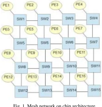 Fig. 1. Mesh network on chip architecture  