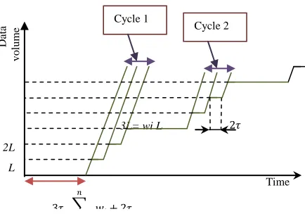 Fig. 3. The WRR multiplexer service curve  At the end, the service curve of this component may be 
