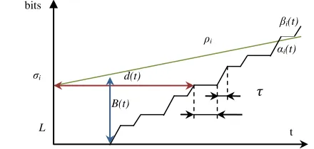 Fig. 5.  Curve of arrival and service, distances horizontal and vertical. 