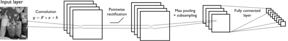 Figure 2.1: Structure of a CNN, obtained by stacking a series of linear and nonlinear elementary operations.
