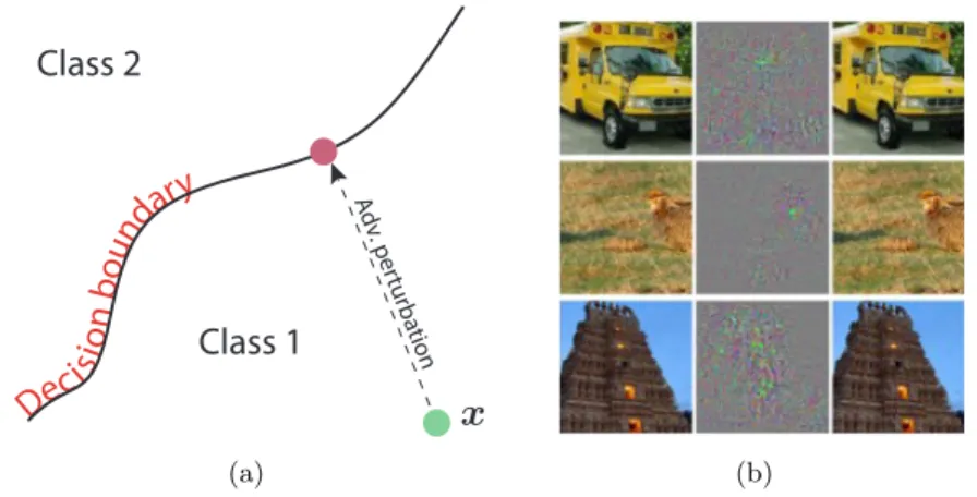 Figure 2.3: Illustration of adversarial perturbations. Left: schematic representation of the perturbation