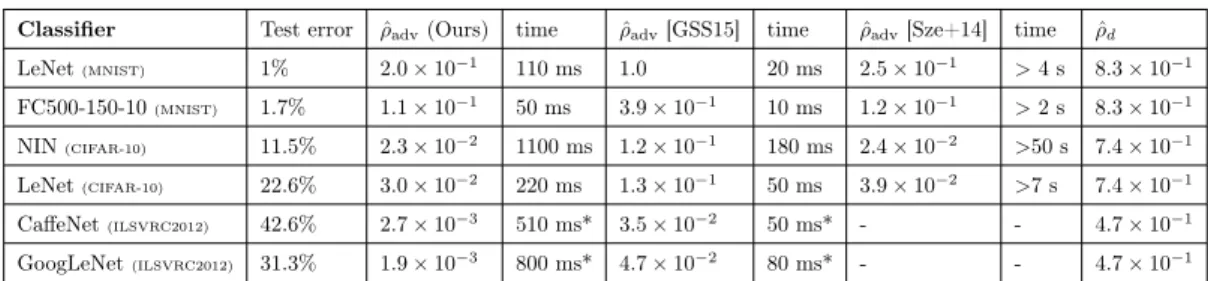 Table 3.2: The adversarial robustness of different classifiers on different datasets. The time required to compute one sample for each method is given in the time columns