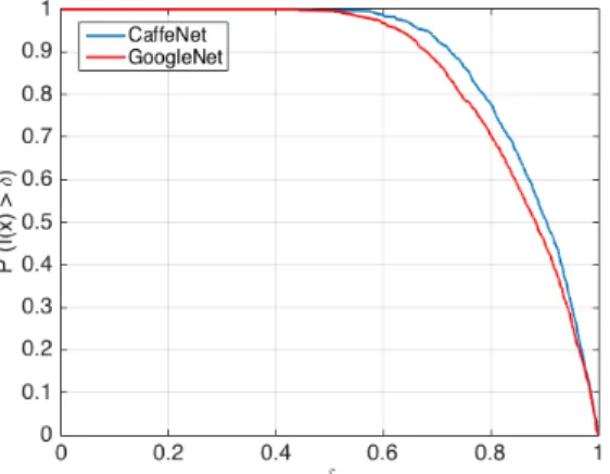 Figure 3.8: Empirical distribution of I(x) (quantity defined in Eq. (3.17)) for a randomly chosen population of images x from ILSVRC 2012 validation set on CaffeNet and GoogleNet.
