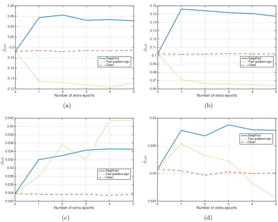 Figure 3.9: Effect of fine-tuning on adversarial examples computed by two different methods for (a) LeNet on MNIST, (b) fully-connected network on MNIST, (c) NIN on CIFAR-10, (d) LeNet on CIFAR-10