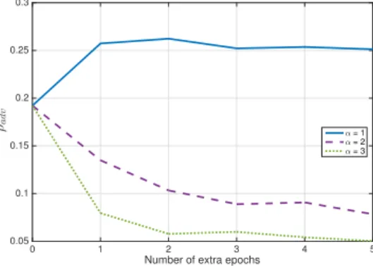 Figure 3.10: Fine-tuning based on magnified adversarial perturbations computed using our approach.