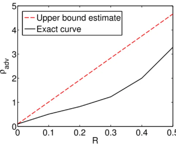 Figure 4.4: The exact ρ adv versus risk achievable curve, and our upper bound estimate on the running example.