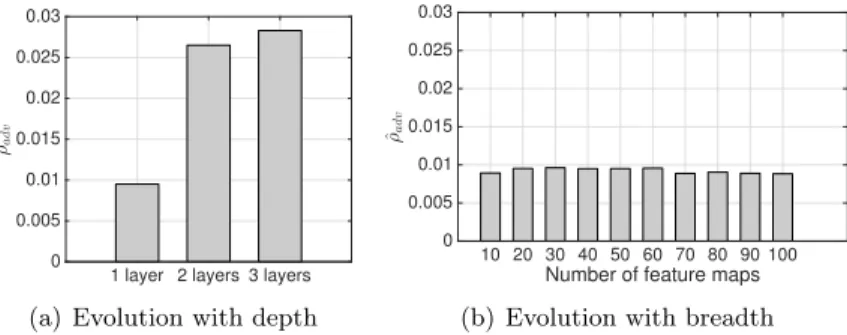 Figure 4.7: Evolution of the normalized robustness of classifiers with respect to (a) the depth of a CNN for CIFAR-10 task, and (b) the number of feature maps.