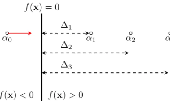 Fig. 1: An illustration of adversarial examples α {1,2,3} , derived from an input α 0 , for an affine classifier f (x) = 0, and their respective distances ∆ {1,2,3} = d(α {1,2,3} , f ) to the decision boundary f .