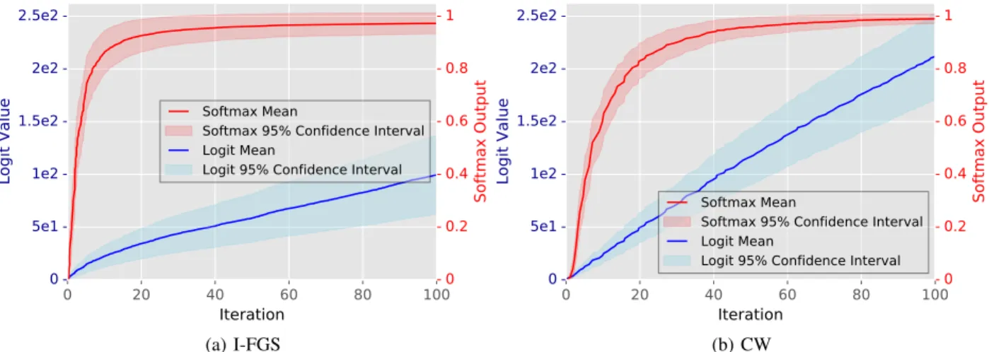 Fig. 3: Highest logit value and corresponding softmax output as a function of the number of iterations when generating adversarial examples with (a) I-FGS and (b) CW
