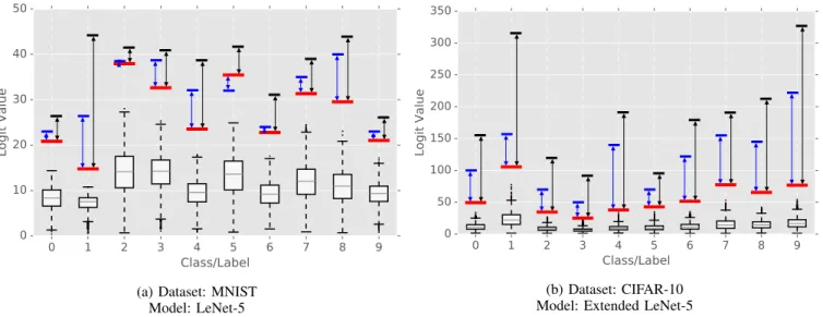 Fig. 6: Illustration of adversarial subspaces with high logit values for (a) MNIST and (b) CIFAR-10