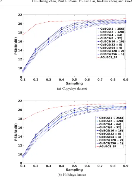 Fig. 4 Quantitative comparison based on different block shapes for INRIA datasets
