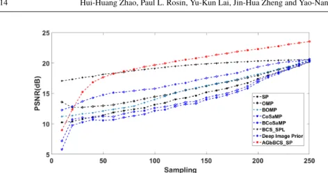 Fig. 7 PSNR comparison based on different sampling rates for woman