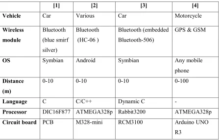 Table 2.1 Summarized on review of previous work 