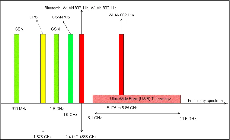 Figure 2.1 Graph showing the frequency spectrum 
