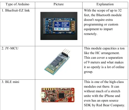 Figure 2.2  Piconet Network of Bluetooth link 
