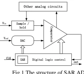 Fig. 2  The circuit of 12bit CDAC  