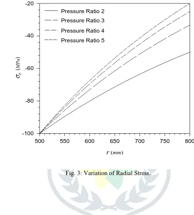 Fig. 3: Variation of Radial Stress. 