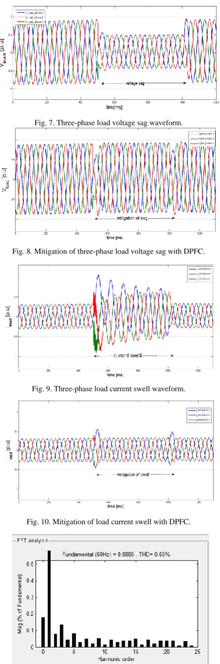 Fig. 10. Mitigation of load current swell with DPFC. 