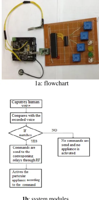 Fig. 1: sequence and module of smart voice controlled 